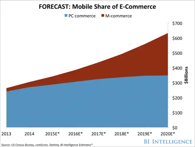 croissance du commerce électronique mobile