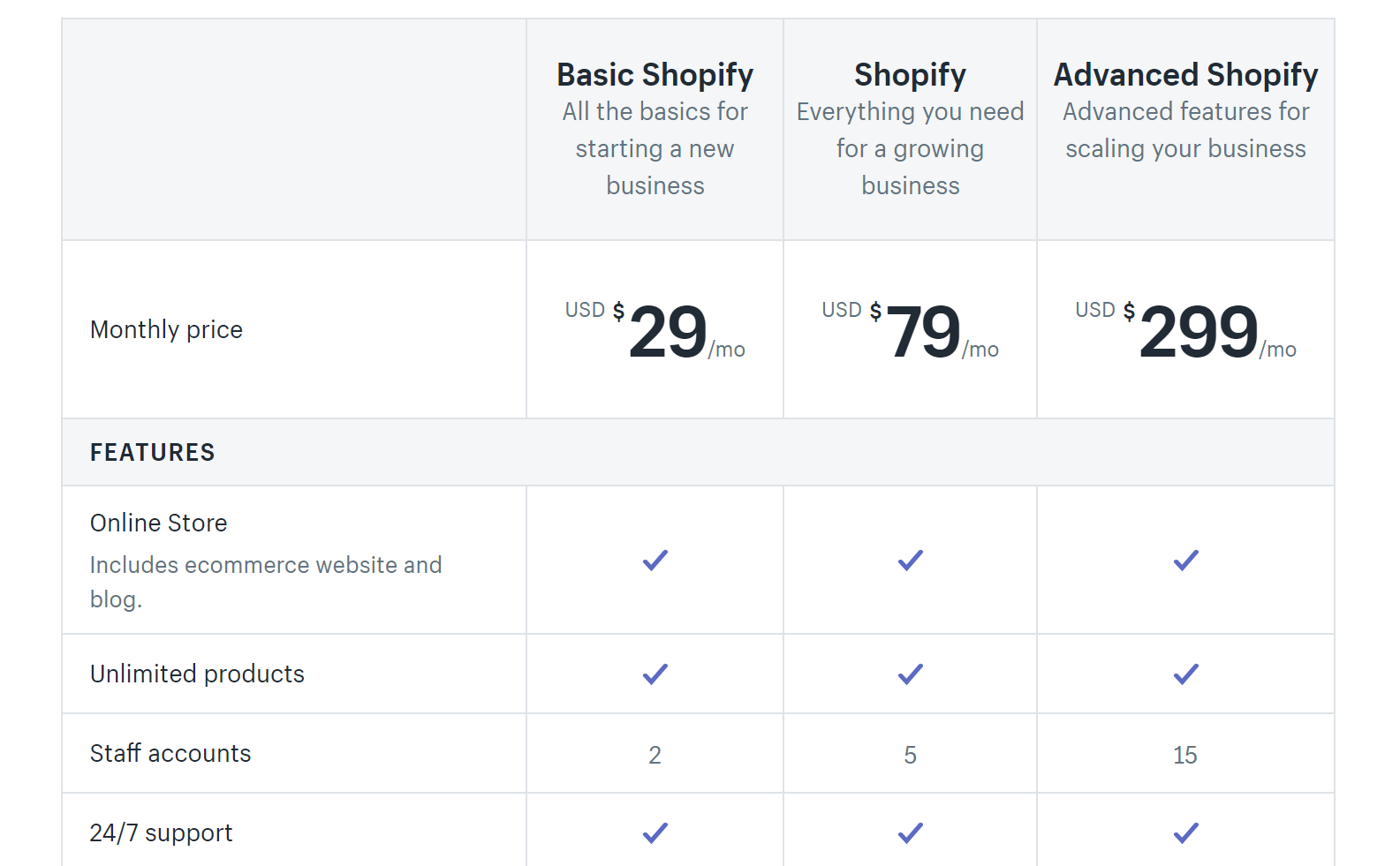 combien coûte un site de commerce électronique sur Shopify