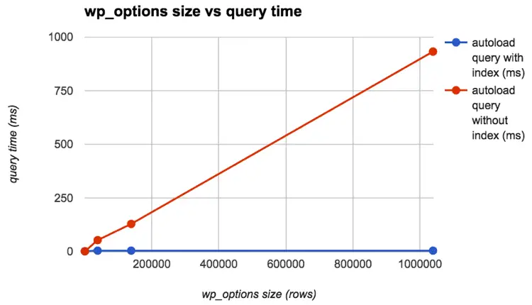 wp_options query time" width="750" height="430" srcset="http://webypress.fr/wp-content/uploads/2019/08/1566286018_156_Comment-accelerer-votre-site-WordPress-Guide-Ultimate-2019.png 750w, https://kinsta.com/wp-content/uploads/2017/09/wp_options-query-time-index-300x172.png 300w, https://kinsta.com/wp-content/uploads/2017/09/wp_options-query-time-index-610x350.png 610w, https://kinsta.com/wp-content/uploads/2017/09/wp_options-query-time-index-460x264.png 460w" sizes="(max-width: 750px) 100vw, 750px