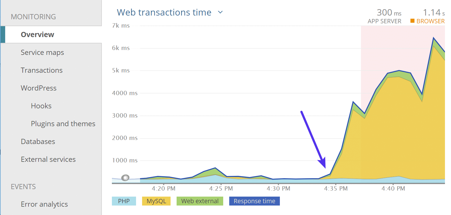 Long response times again" width="1568" height="748" srcset="http://webypress.fr/wp-content/uploads/2019/08/1566286022_222_Comment-accelerer-votre-site-WordPress-Guide-Ultimate-2019.png 1568w, https://kinsta.com/wp-content/uploads/2018/03/long-response-time-again-1-300x143.png 300w, https://kinsta.com/wp-content/uploads/2018/03/long-response-time-again-1-768x366.png 768w, https://kinsta.com/wp-content/uploads/2018/03/long-response-time-again-1-1024x488.png 1024w, https://kinsta.com/wp-content/uploads/2018/03/long-response-time-again-1-610x291.png 610w" sizes="(max-width: 1568px) 100vw, 1568px