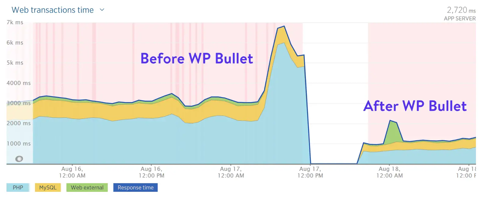 Before and After WP Bullet" width="1572" height="647" srcset="http://webypress.fr/wp-content/uploads/2019/08/1566286023_160_Comment-accelerer-votre-site-WordPress-Guide-Ultimate-2019.png 1572w, https://kinsta.com/wp-content/uploads/2018/07/before-after-wp-bullet-300x123.png 300w, https://kinsta.com/wp-content/uploads/2018/07/before-after-wp-bullet-768x316.png 768w, https://kinsta.com/wp-content/uploads/2018/07/before-after-wp-bullet-1024x421.png 1024w, https://kinsta.com/wp-content/uploads/2018/07/before-after-wp-bullet-610x251.png 610w" sizes="(max-width: 1572px) 100vw, 1572px