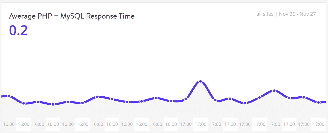 Performance - Average PHP + MySQL Response Time" width="1374" height="559" srcset="http://webypress.fr/wp-content/uploads/2019/08/1566286023_521_Comment-accelerer-votre-site-WordPress-Guide-Ultimate-2019.png 1374w, https://kinsta.com/wp-content/uploads/2017/08/performance-monitoring-php-mysql-response-time-1-300x122.png 300w, https://kinsta.com/wp-content/uploads/2017/08/performance-monitoring-php-mysql-response-time-1-768x312.png 768w, https://kinsta.com/wp-content/uploads/2017/08/performance-monitoring-php-mysql-response-time-1-1024x417.png 1024w" sizes="(max-width: 1374px) 100vw, 1374px