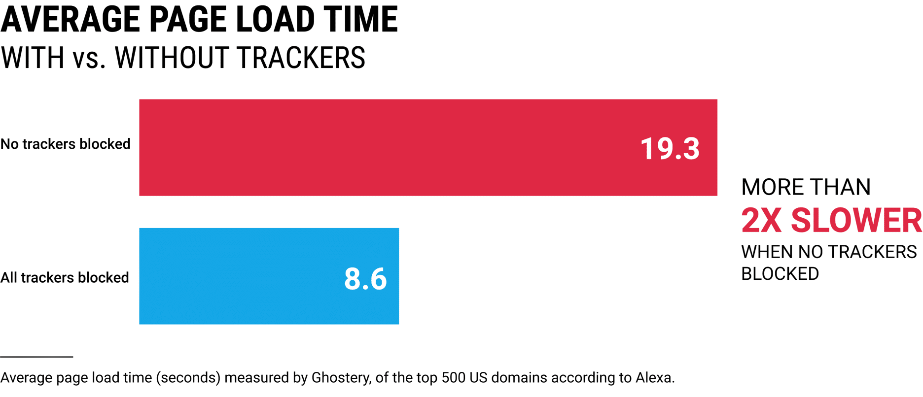 Load time with trackers" width="1872" height="806" srcset="http://webypress.fr/wp-content/uploads/2019/08/1566286030_276_Comment-accelerer-votre-site-WordPress-Guide-Ultimate-2019.png 1872w, https://kinsta.com/wp-content/uploads/2018/11/load-time-with-trackers-300x129.png 300w, https://kinsta.com/wp-content/uploads/2018/11/load-time-with-trackers-768x331.png 768w, https://kinsta.com/wp-content/uploads/2018/11/load-time-with-trackers-1024x441.png 1024w, https://kinsta.com/wp-content/uploads/2018/11/load-time-with-trackers-610x263.png 610w" sizes="(max-width: 1872px) 100vw, 1872px