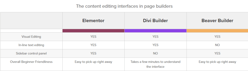 Interfaces d'édition de contenu dans différents constructeurs de page
