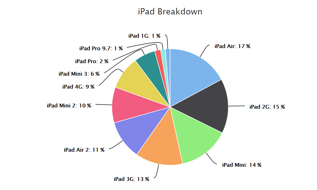 Répartition de l'utilisation de l'iPad