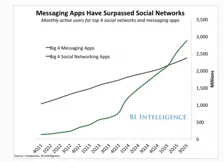 Les applications de messagerie ont dépassé les réseaux sociaux