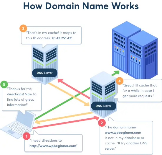 Comment fonctionnent les noms de domaine et DNS