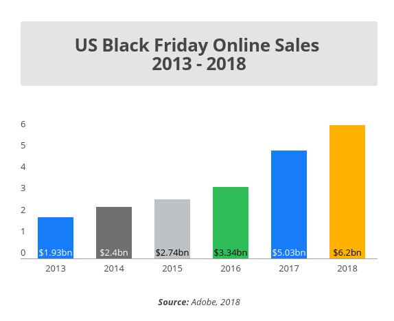US Black Friday Ventes en ligne 2013-2018