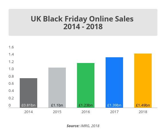 UK Black Friday Ventes en ligne 2014-2018
