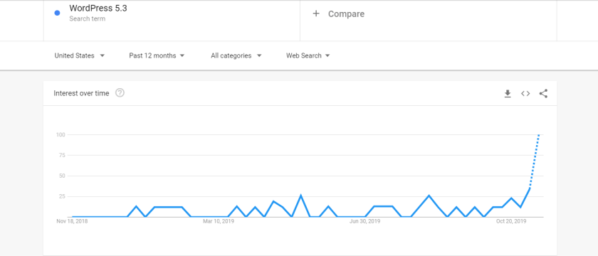 Résultats de recherche Google Trends
