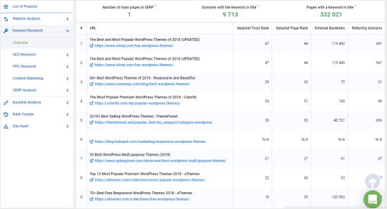 Résultats du moteur de recherche de Serpstat pour le mot-clé Meilleurs thèmes WordPress