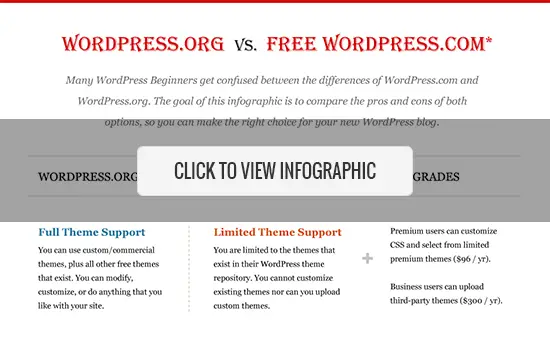 WordPress.org auto-hébergé vs WordPress.com gratuit