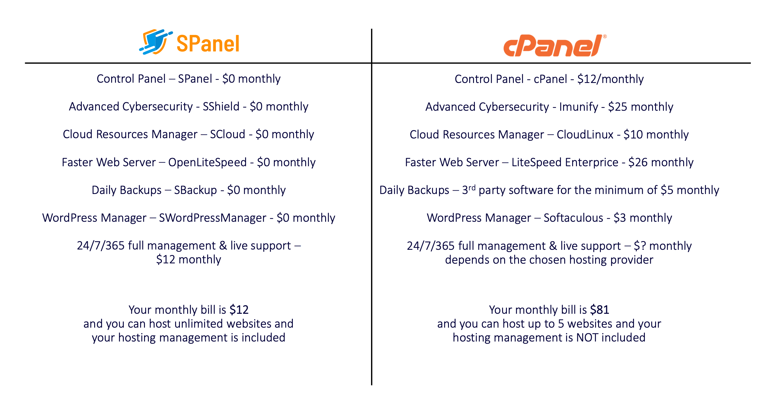 Un tableau de comparaison des coûts associés au sPanel de Scala Hosting par rapport au cPanel.
