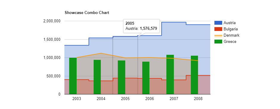 Un graphique combiné construit à l'aide de Visualizer.