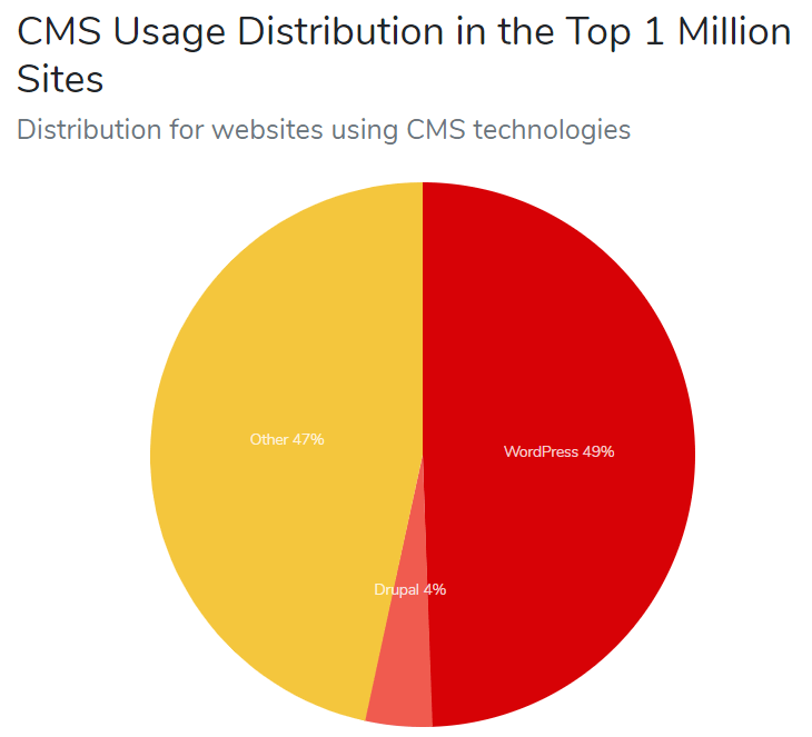 Distribution de site Web utilisant les technologies CMS