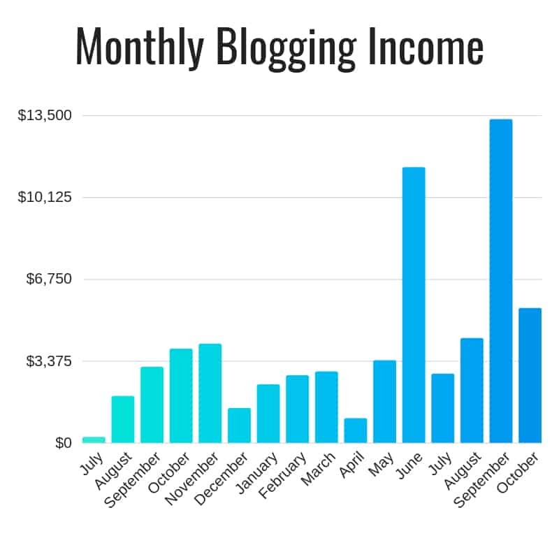 gagner de l'argent en ligne avec le blog - Blog Income Graph