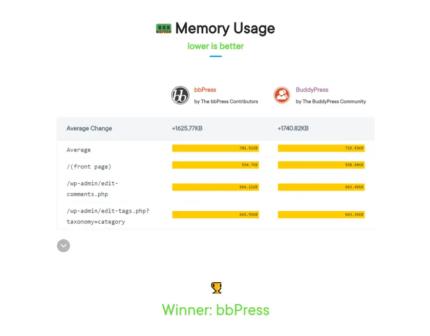 utilisation de la mémoire de bbPress vs BuddyPress 