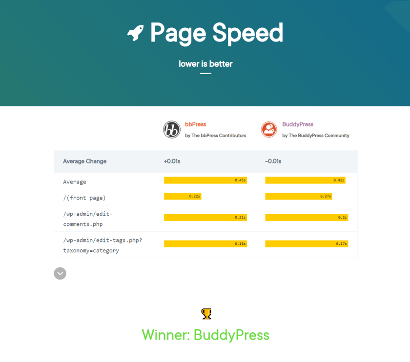 test de vitesse de page entre bbPress et BuddyPress 