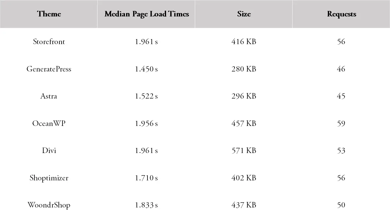 Résultats tabulaires de la comparaison de vitesse des thèmes WordPress 