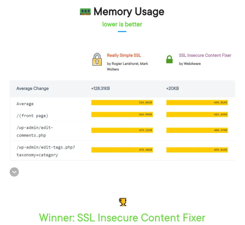 test de performances du plugin SSL Really Simple
