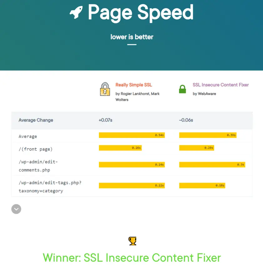 Test de vitesse de page du plugin SSL vraiment simple