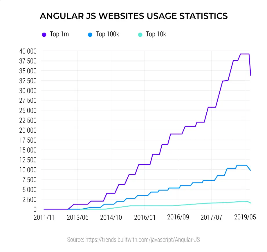 Différence entre Node.js et AngularJS 8