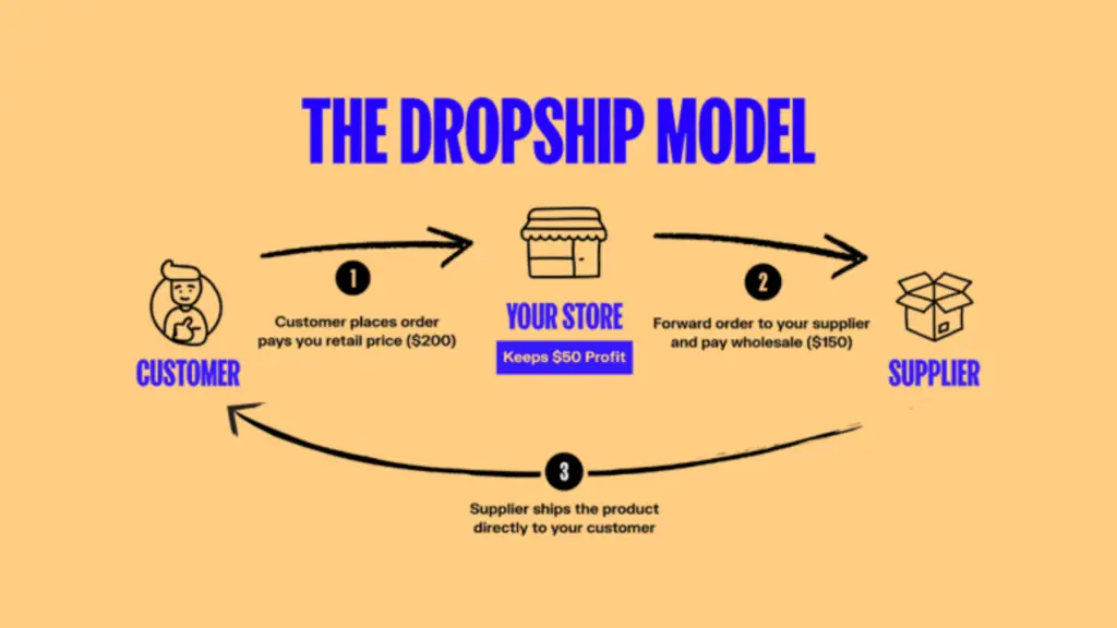 Comment gagner de l'argent grâce au dropshipping - 5 choses que font les entrepreneurs 5