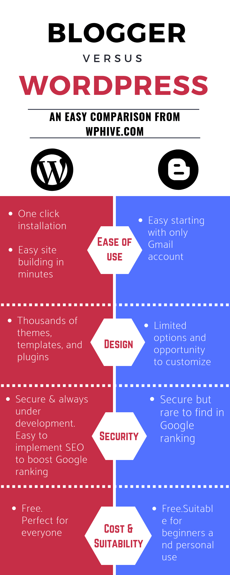 WordPress vs Blogger 2019 Infographie