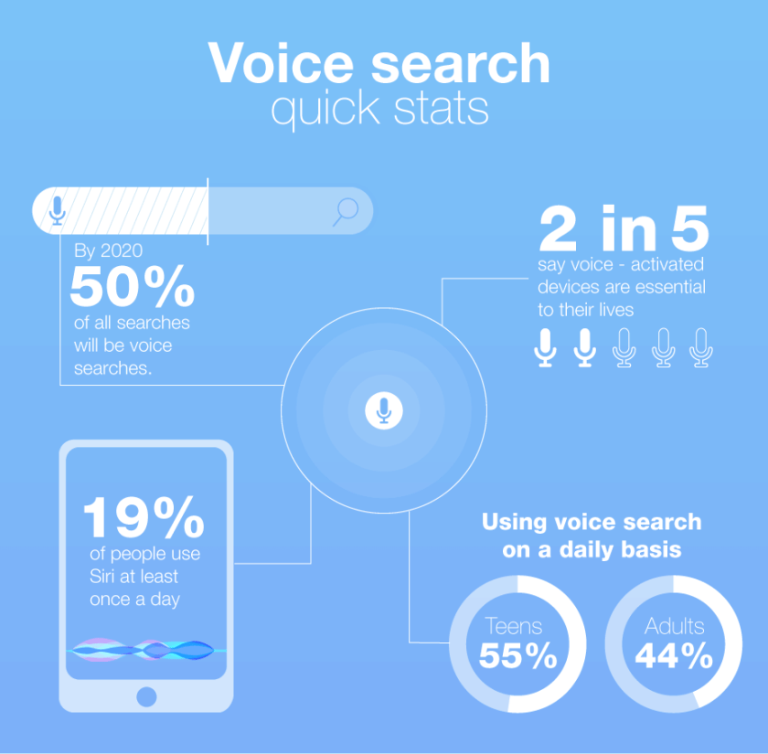 tendances de marketing numérique recherche vocale