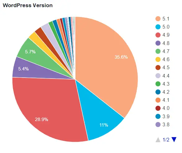 Statistiques de version WordPress - Plugins de sécurité WordPress