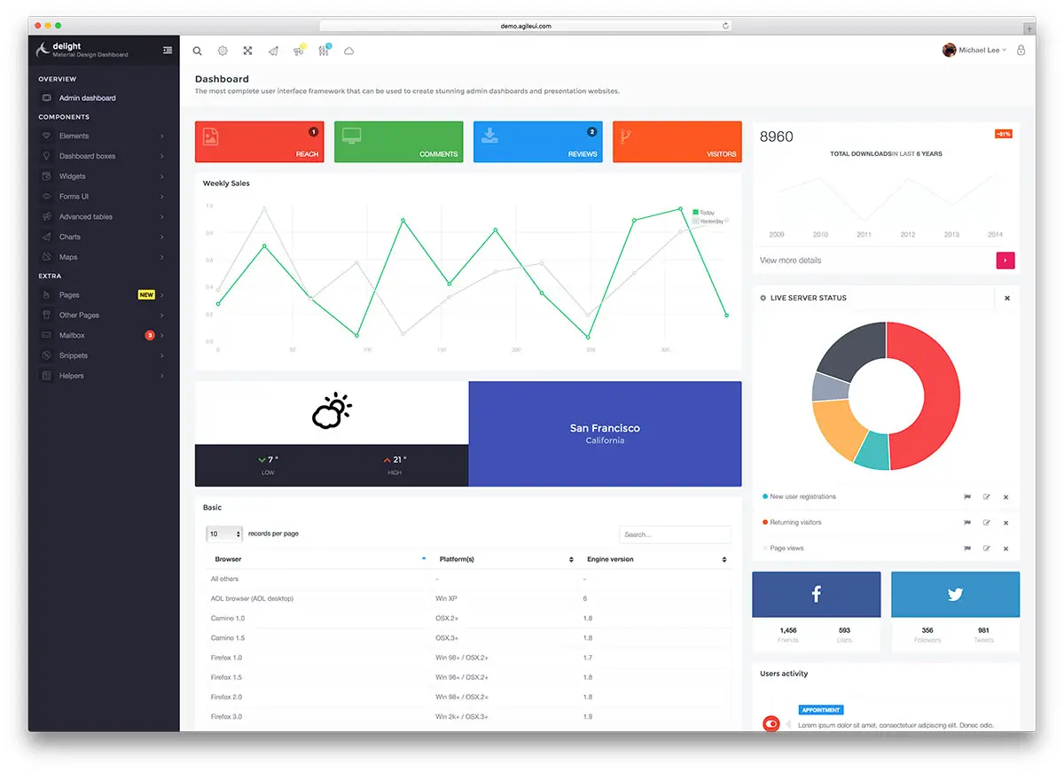 delight-classic-bootstrap-admin-dashboard "width =" 1200 "height =" 871 "srcset =" https://colorlib.com/wp/wp-content/uploads/sites/2/delight-classic-bootstrap-admin -dashboard.jpg 1200w, https://colorlib.com/wp/wp-content/uploads/sites/2/delight-classic-bootstrap-admin-dashboard-300x218.jpg 300w, https://colorlib.com/wp /wp-content/uploads/sites/2/delight-classic-bootstrap-admin-dashboard-768x557.jpg 768w, https://colorlib.com/wp/wp-content/uploads/sites/2/delight-classic- bootstrap-admin-dashboard-1024x743.jpg 1024w "data-lazy-tailles =" (largeur maximale: 1200px) 100vw, 1200px "src =" https://cdn.colorlib.com/wp/wp-content/uploads/ sites / 2 / delight-classic-bootstrap-admin-dashboard.jpg "/></p>
<p><noscript><img decoding=