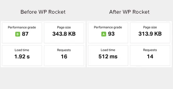 Résultats des tests de vitesse avant et après l'installation de WP Rocket