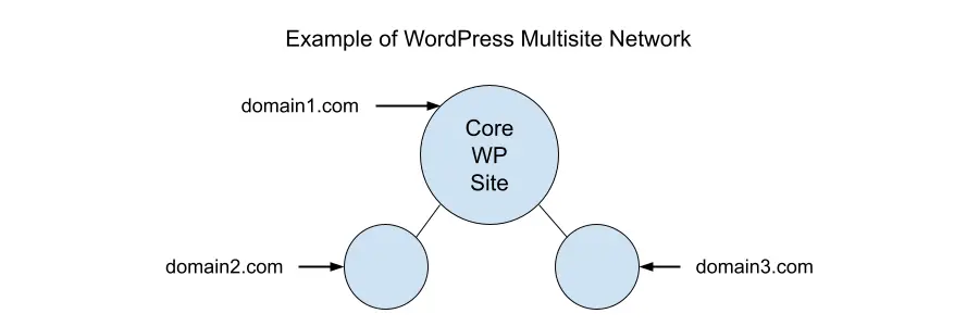 Mappage de domaine multisite WordPress