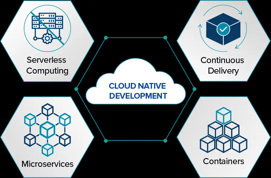 Services offerts par Cloud-Native Application.png