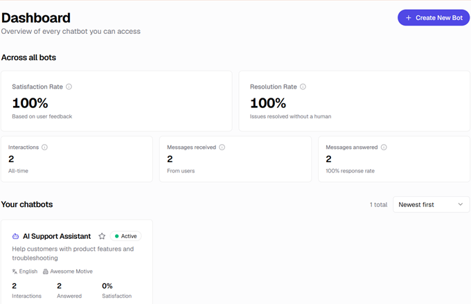 Tableau de bord des chatbots avec stats : Satisfaction 100%, Résolution 100%, Interactions 2, Messages reçus 2, Messages répondus 2 ; Assistant de support IA actif